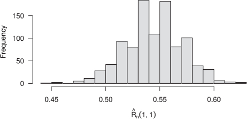 Fig. 2 Histogram of R̂n(1,1) values computed from 1000 bivariate samples with Clayton(1) survival copula and Pareto(3) margins.