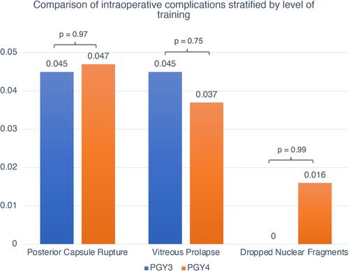 Figure 4 Intraoperative complications stratified by level of training. There was not a significant association between level of training and rates of intraoperative complications.