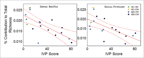 Figure 4. Scatter plots showing the relationship (line) with 95% confidence interval (perforated bands) between the richness and the severity of induced visceral pain (IVP) (n =18) in the genus Bacillus (r = −0.70) and an unidentified genus of Firmicute (r = 0.64). IBS-bodyweight categories are identified on the plots and show greater pain and lower richness in IBS-overweight participants (n = 9)(dark blue dots). HW = Healthy Weight, OW = Overweight, HC = Healthy Control