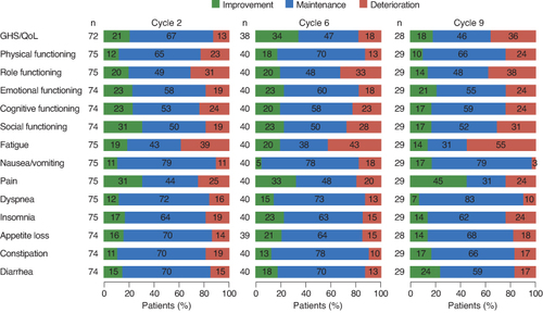 Figure 4. Proportion of patients who reported clinically meaningful improvement, clinically meaningful deterioration, or maintenance on the QLQ-C30 in the full analysis set who had baseline and at least one postbaseline assessment. Cycle length was 9 weeks for Cycles 1–5 and 12 weeks for Cycles 6–9. Totals may exceed 100% due to rounding.GHS/QoL: Global health status/quality of life; QLQ-C30: European Organization for Research and Treatment of Cancer Quality of Life Questionnaire Core 30.