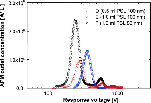 FIG. 8 APM outlet concentration as a function of response voltage of ordered porous silica particles.