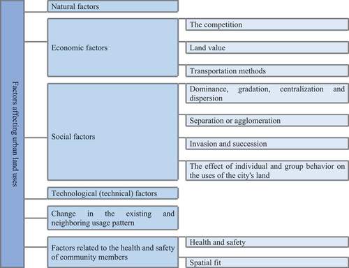 Figure 2. Factors affecting the types of urban land use.