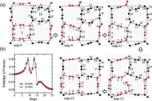 Figure 8. (a) A double cell reconstruction pathway from polymeric (3,3) CNT toward so-C 12 with bond breaking between atoms 6–7 and 16–17 at step-9 and between atoms 1–12 and 22–23 at step-13. The atoms are marked as red in tube-I and black in tube-II, respectively. (b) Enthalpy versus pathway from polymeric (3,3) CNT toward so-C 12 at 10 and 15 GPa.