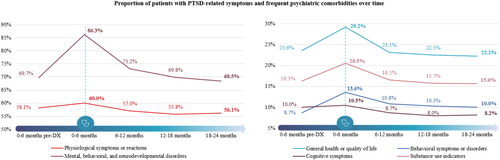 Figure 2. PTSD-related symptoms and frequent psychiatric comorbidities pre- and post-PTSD diagnosis in the overall sample1. AA, atypical antipsychotic; DX, diagnosis; PTSD, post-traumatic stress disorder. 1Statistical comparisons were conducted for 0–6 vs 18–24 months post-diagnosis using Chi-square tests; all comparisons were statistically significant (p < 0.001).