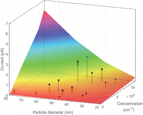 Figure 5. Outlet current, io, as a function of particle concentration and diameter for applied voltage of 25 V (20 V cm− 1) from model (colored surface) and experiment (black).