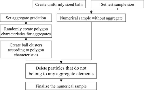 Figure 5. Procedure for a randomly generated numerical model.