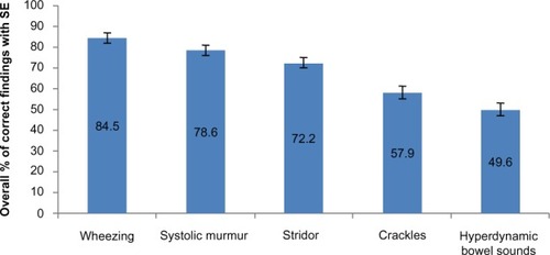 Figure 1 Correct detection rates of the five ausculation sounds.