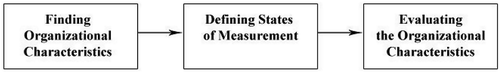 FIGURE 2. The Research Approach for Identifying Relevant Organizational Characteristics in Information Security for SMEs