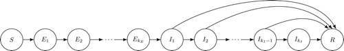 Figure 1. Diagram for an SEIR-type model with an Erlang latent period and Coxian infectious period. A special case of Equations (Equation15(15d) dRdt=(−AI1)Ty⏞(15d) ) and Equations (Equation20(20d) dRdt=rIIkI+∑j=1kI−1(1−ρIj)λIjIj.(20d) ). See the main text for details (and compare to Figure 2 in [Citation83]).