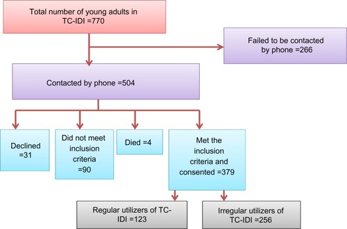 Figure 1 Flow diagram showing recruitment of study participants.