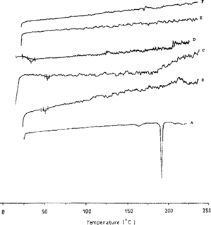 FIG. 1 INfrared spectra of CBZ, PLGA, and CBZ loaded to PLGA, where: A = Pure CBZ, B = RG506, C = RG 858, D = CBZ:RG 506 (1:3) microspheres and E = CBZ:RG 506 (1:3) microspheres.