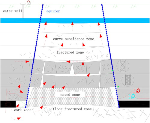 Figure 1. Anisotropic seepage of gas under the influence of mining.