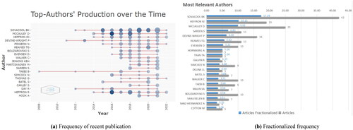 Figure 10. The performance of the top 20 prolific authors defined by distinct quantitative metrics.Source: Authors' research.