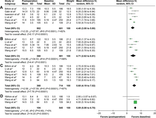 Figure 6 A forest plot about Qmax changes after PAE at postoperative 1 month (A), 6 months (B), 12 months (C), and 24 months (D).