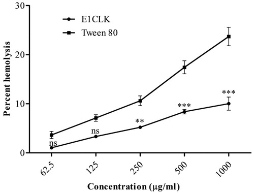 Figure 6. In-vitro haemolysis study of synthesized amphiphilic carrier (E1CLK) at different concentrations (n = 3, mean ± SEM).