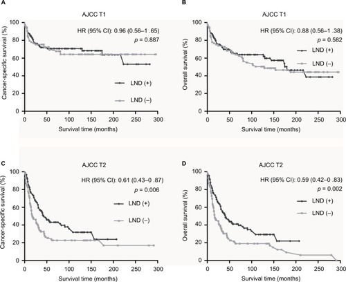 Figure 2 Kaplan–Meier survival curves according to LND status following stratification by AJCC T categories.Notes: (A) Cancer-specific survival for AJCC T1. (B) Overall survival for AJCC T1. (C) Cancer-specific survival for AJCC T2. (D) Overall survival for AJCC T2.Abbreviations: LND, lymph node dissection; AJCC, American Joint Committee on Cancer; T, primary tumor.