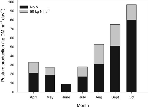 Figure 3. Pasture production from the application of nitrogen (N) fertiliser applied over the April to October (adapted from Sherlock and O' Connor Citation1973).