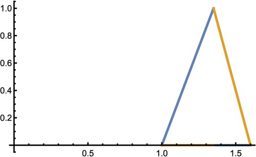 Figure 5. Root of equation.