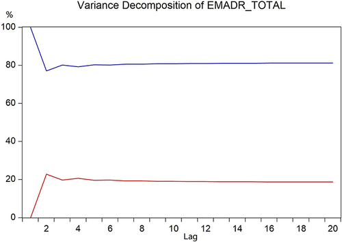 Figure 5 Display full size Variance decomposition of EMADR_TOTAL. Blue line is EMADR_TOTAL, the all ADRs induced by the basic drugs; red line is TV, the number of visitors from 2011 to 2020.