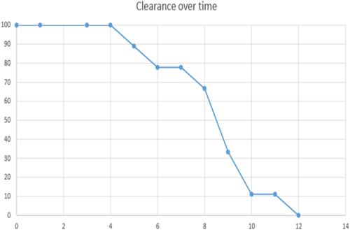 Figure 2 Viral clearance in days (Kaplan–Meier curve), where the X-axis represents the time in days while the Y-axis shows the percentage of cases still shedding the virus (median = 9 days ± 1.307).