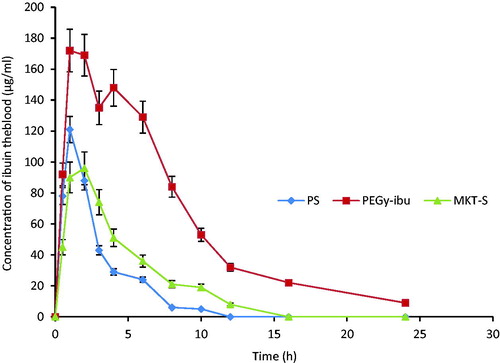 Figure 2. Plasma concentration-time profiles of ibuprofen after oral administration of the formulated PEGylated ibuprofen tablet (PEGy-ibu), pure drug sample (PS) and the commercial tablet (MKT-S) to rat (n = 3).