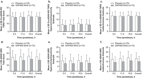 Figure 3. Co-ADHD-RS TSRS (a–c) and ADHD-SRS (d–f) total and subscale scores.ADHD = attention-deficit/hyperactivity disorder; Co-ADHD-RS TSRS = ADHD clinician ratings based on counselor observations and input during the Time Segment Rating System; ADHD-SRS = ADHD self-rating scale; MAS = mixed amphetamine salts; SD = standard deviation.