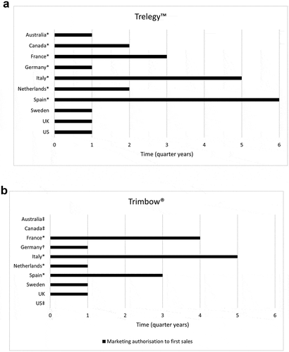 Figure 1. Time from marketing authorisation to first sales: (a) Trelegy™ and (b) Trimbow®