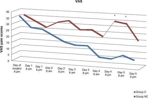 Figure 7 Vas time course.