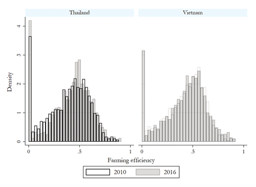 Figure 2. Farming efficiency of crop production in Thailand and Vietnam, 2010 and 2016.