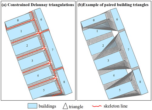 Figure 3. Two types of constrained Delaunay triangulations are shown for (a) created for all buildings; (b) created for each pair of adjacent buildings.