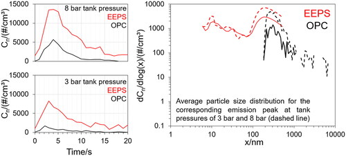 Figure 9. Exemplary emission peak (total concentration) for EEPS and OPC at two different tank pressures and corresponding average particle size distributions. Note that EEPS measurement yields electrical mobility diameters and OPC measurement yields optical diameters (different measurement principles).