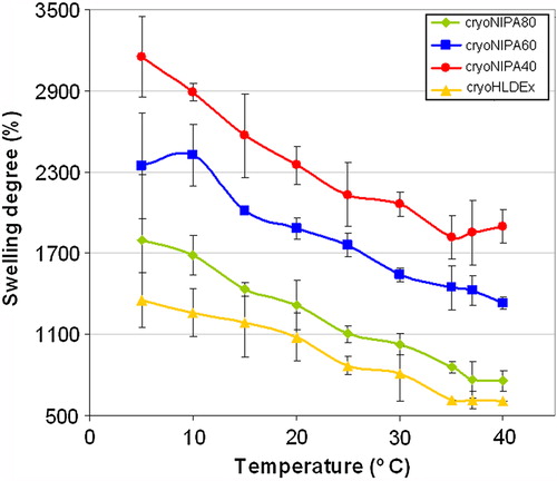 Figure 8. Equilibrium swelling degree of NIPA/HEMA–LLA–Dextran-based cryogels as a function of temperature.