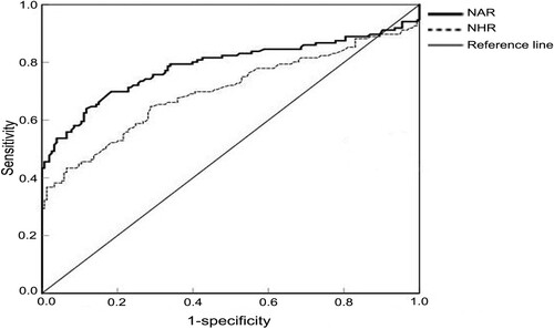 Figure 2. The results of ROC curve analysis for the predictive power of NAR and AHR in predicting presence of MM.