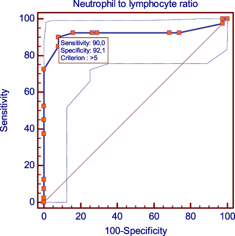 Figure 2 Receiver operating characteristic curve analysis for neutrophil-to-lymphocyte ratio.