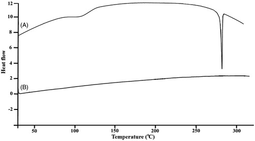 Figure 5. DSC pattern of (A) pure KAE and (B) KAE-LC NPs.