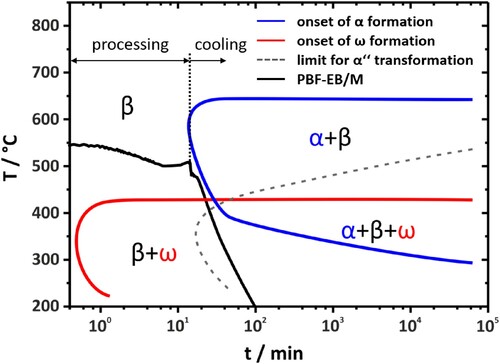 Figure 1. Temperature-time profile for PBF-EB/M processing of the Ti-Ta alloy and subsequent cooling. The TTT diagram for Ti-30Ta (at.%) adapted from [Citation17] is superimposed.