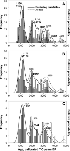 Figure 4 Frequency distribution and clustering of rock glacier ages. (A) K-means clustering analysis. Each peak on the curve is statistically distinct at a 95% confidence level. (B) Cumulative probability Gaussian distributions based on the largest five lichen thalli from each lobe and an assigned uncertainty (1σ) of 150 years in each age. (C) Cumulative probability Gaussian distributions based on the mean of the largest five thalli from each lobe, also using an assigned uncertainty (1σ) of 150 years. The histograms in (B) and (C) differ because (B) is based on five times more data points than (C).