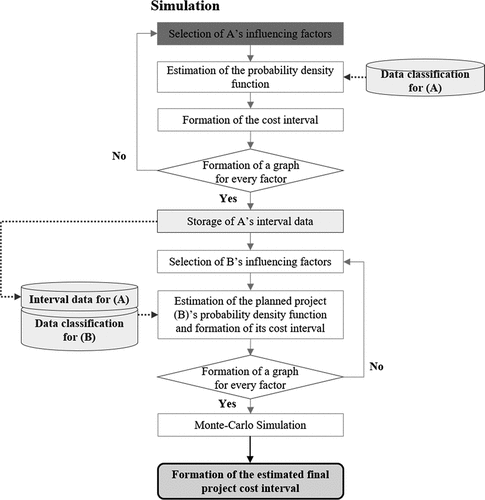 Figure 4. The analysis model’s simulation of the estimation of risks (project costs).