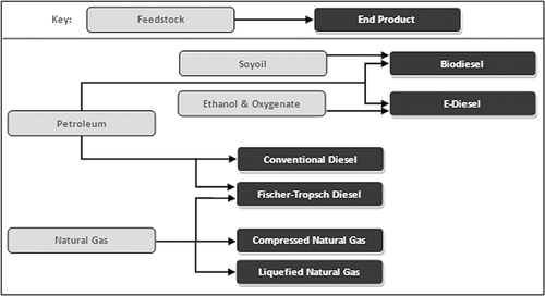 Figure 2. Six fuel pathways analyzed for the HDV sector.