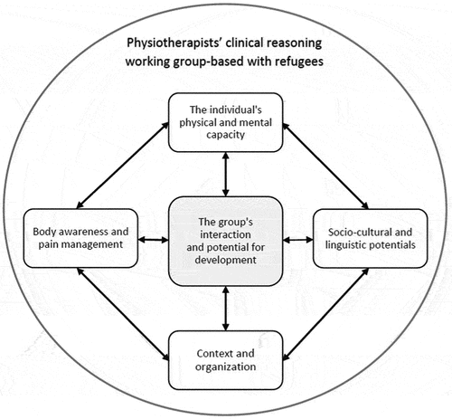 Figure 2. Clinical reasoning model of health-promoting group-based interventions.