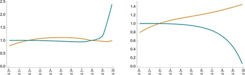 Figure 4. Ratio of the area νi of the original grain and the area of the corresponding diagram cell obtained by H1 (left) and H2 (right) for i = 1 (orange [light gray]) and i = 2 (blue [gray]) as a function of β.