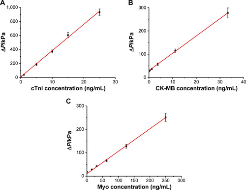 Figure S3 Linearly fitting results for cTnI (A), CK-MB (B), and Myo (C) under low concentrations.Abbreviations: cTnI, cardiac troponin I; CK-MB, MB isoenzyme of creatine kinase; Myo, myoglobin.