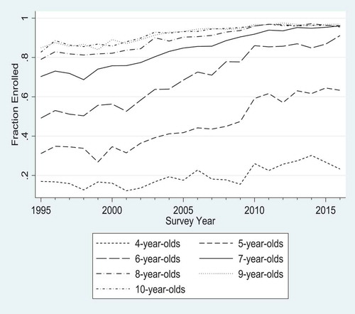 Figure 1. Levels and trends in average schooling enrolment by age.