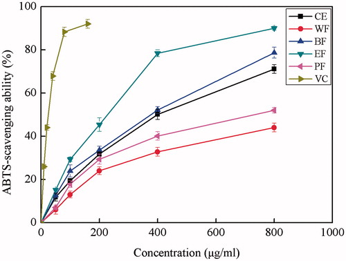 Figure 2. ABTS•+ scavenging activity of ethanol crude extract and its four fractions from Alpinia oxyphylla fruits. CE: ethanol crude extract; PF: petroleum ether fraction; EF: ethyl acetate fraction; BF: n-butanol fraction; WF: water fraction; and VC: ascorbic acid.