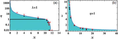 Figure 5. 3D metastable solitons, produced by EquationEquation (47)(47) [i∂∂t+12∇2+iλ∇⋅σ+(|ψ+|2+η|ψ−|200|ψ−|2+η|ψ+|2)]Ψ=0,(47) , are predicted by the VA in blue shaded regions of the respective parameter planes. In (a), these are SVs at η<1, and MMs at η>1, with the boundary between them marked by the black solid line. In (b), the entire existence area is filled by the solitons of both types, as the SVs and MMs have equal energies at η=1. The predictions are confirmed by numerical simulations, as indicated by red crosses and black circles, which indicate, respectively, the absence and presence of stable soliton solutions for respective sets of parameters. The figure is borrowed from ref [Citation77].
