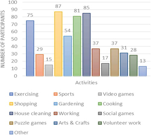 Figure 3. Activities engaged in by participants