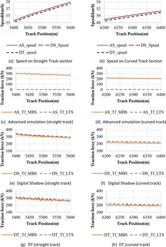 Figure 7. Traction force characteristics and train speeds in MBS and LTS.
