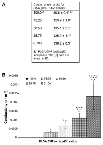 Figure 2 Material characteristics of PLGA:CNF (wt%:wt%) looking at (A) wettability of the material at different PLGA density ratios, indicating that all materials are hydrophobic. (B) Example of material conductivity at a PLGA density of 0.025 g/mL, providing evidence of an inverse relationship between PLGA ratio (wt%) and material conductivity.Notes: Conductivity data are expressed as the mean ± standard deviation (n = 3). *P < 0.05 versus 100:0 (PLGA:CNF [wt%:wt%]) ratio; **P < 0.05 versus (PLGA:CNF [wt%:wt%]) ratio; ***P < 0.05 versus 50:50 (PLGA:CNF [wt%:wt%]) ratio, and ****P < 0.05 versus 25:75 (PLGA:CNF [wt%:wt%]) ratio.Abbreviations: CNF, carbon nanofibers; PLGA, poly(lactic-co-glycolic-acid).