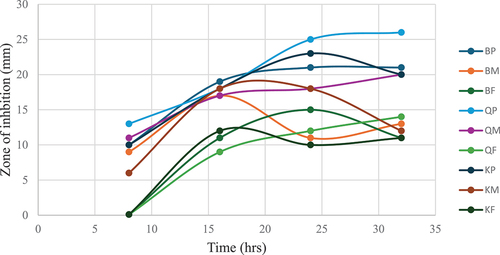 Figure 5. Zone on inhibition for the pomegranate samples among different time intervals.