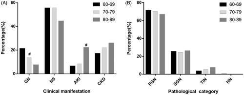 Figure 4. (A) Distribution of clinical categories in different age groups of elderly patients. (B) Distribution of pathological categories in different age groups of elderly patients. #p < .017 vs 60–69 years group by Chi-square test. There were significant differences in GN (p = .007) and AKI (p = .022) among three age groups. We further compared every two groups, and p < .017 was considered statistically significant. Compared with that in the 60–69 age group, the incidence of GN in the 70–79 age group decreased significantly (p = .008) and the incidence of AKI in the 80–89 age group increased significantly (p = .008).